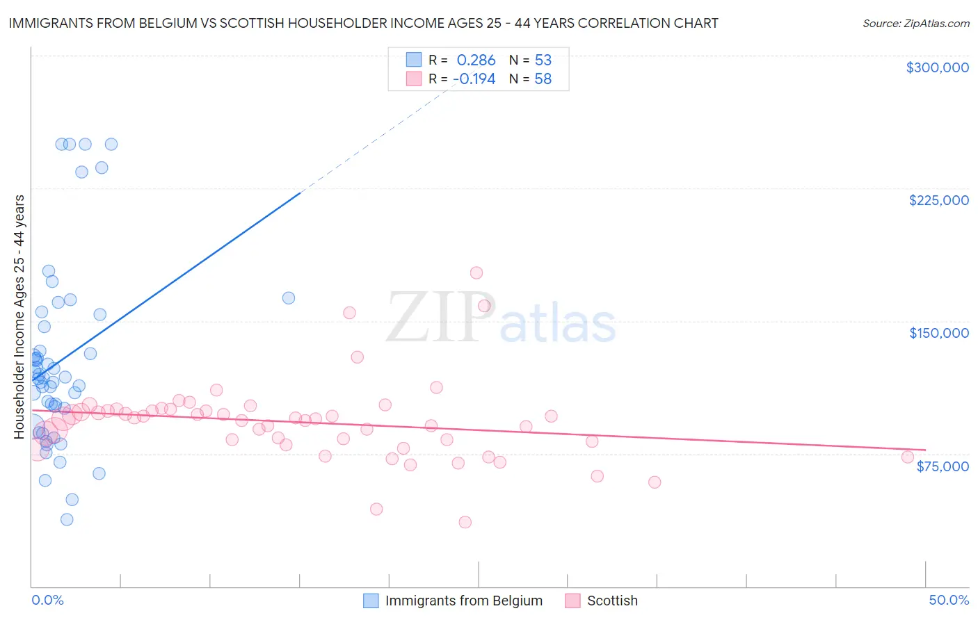 Immigrants from Belgium vs Scottish Householder Income Ages 25 - 44 years