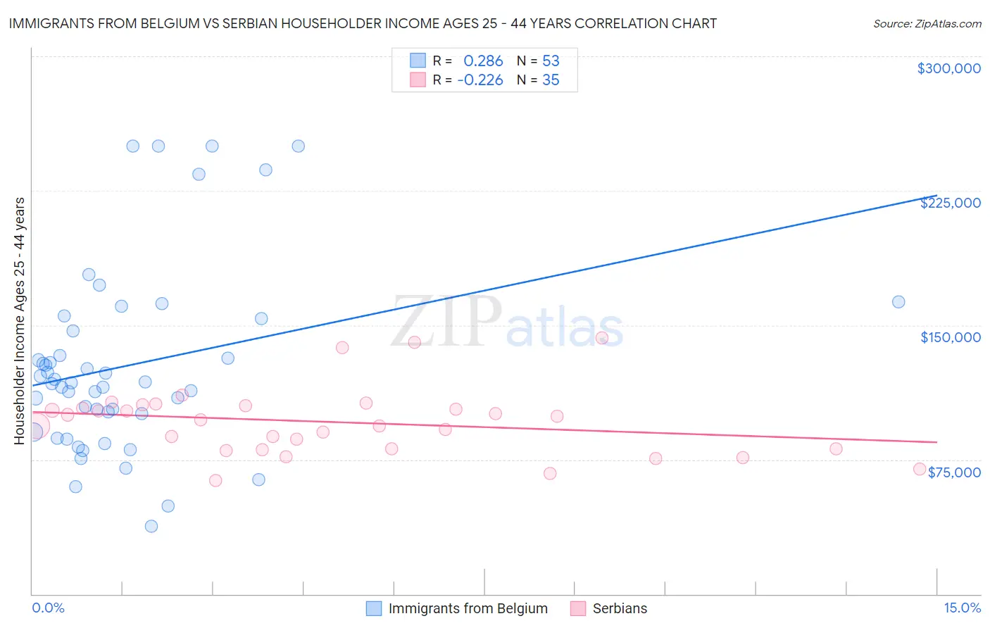 Immigrants from Belgium vs Serbian Householder Income Ages 25 - 44 years