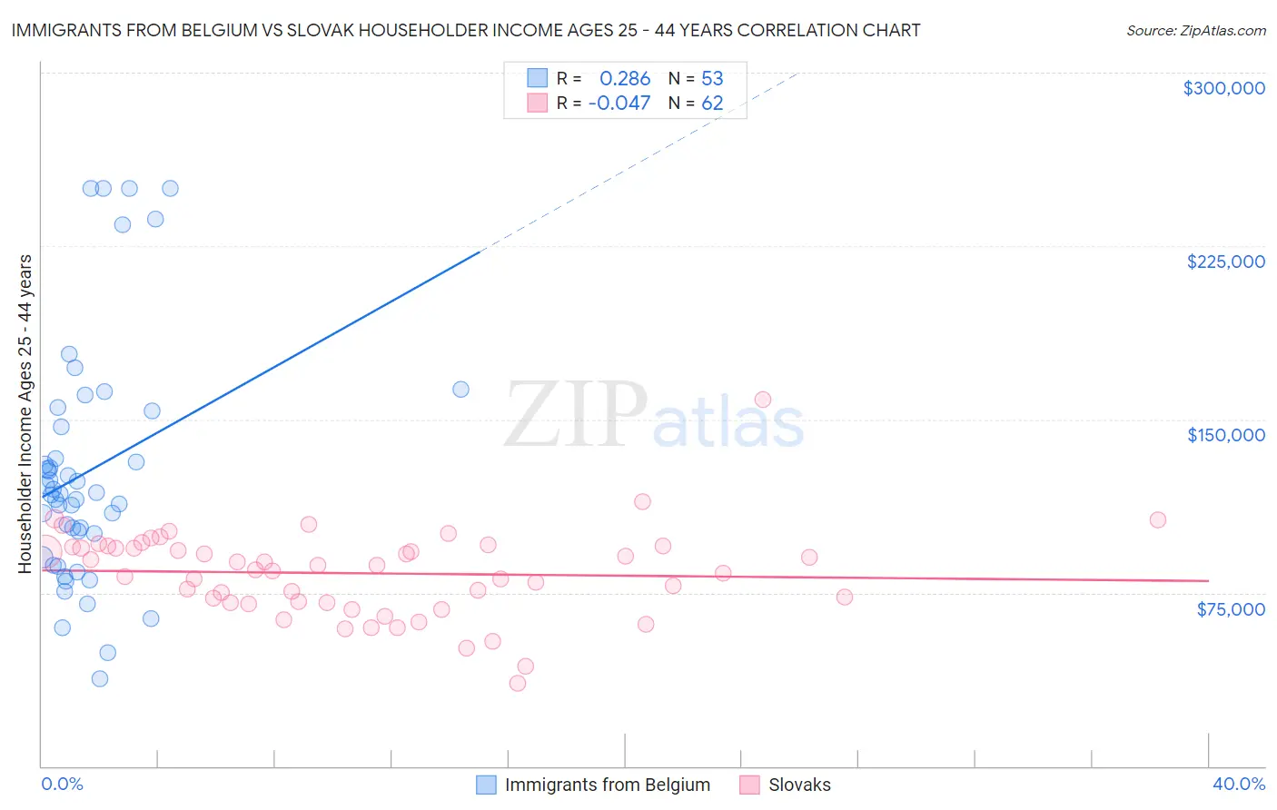 Immigrants from Belgium vs Slovak Householder Income Ages 25 - 44 years