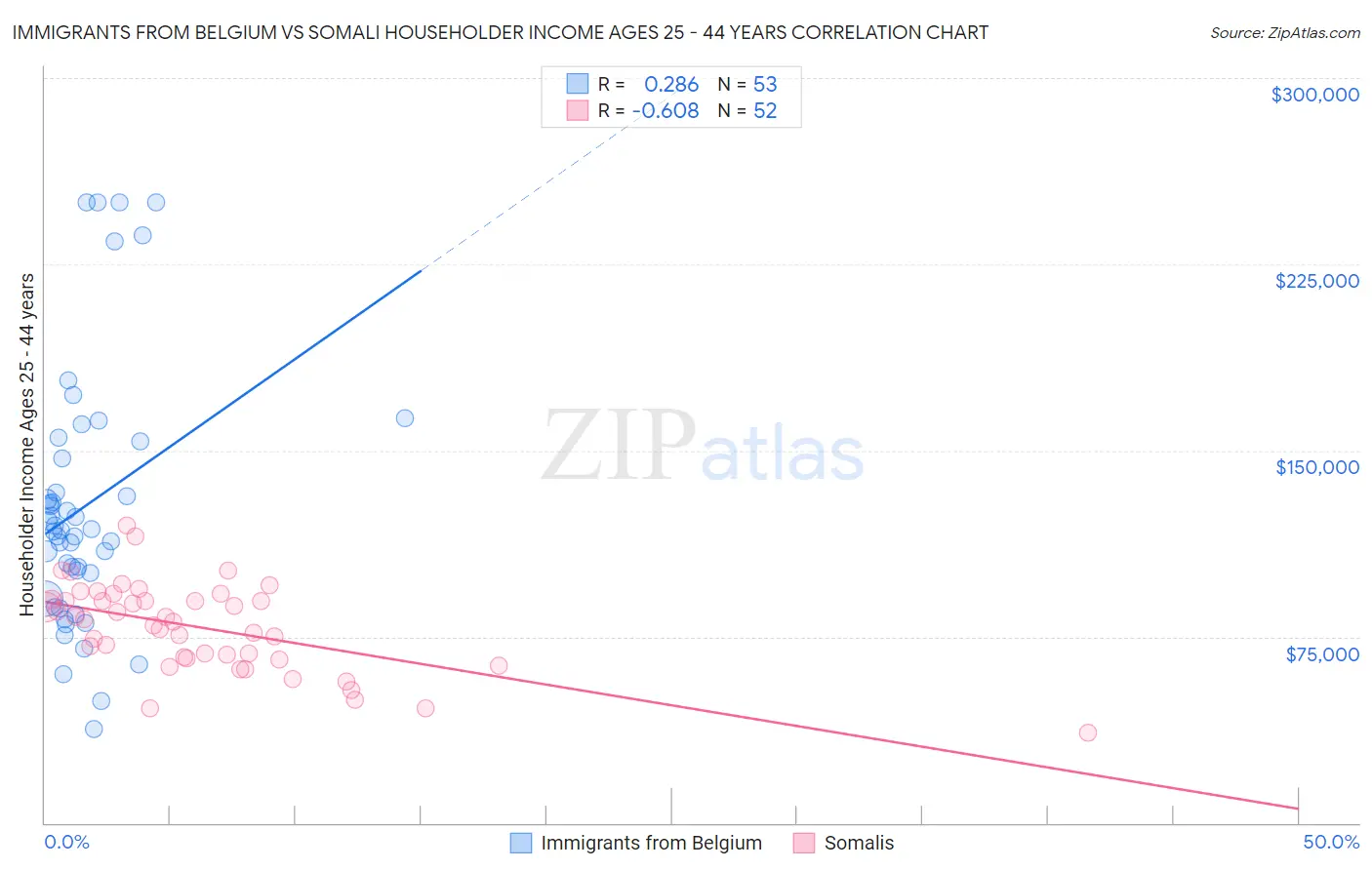 Immigrants from Belgium vs Somali Householder Income Ages 25 - 44 years