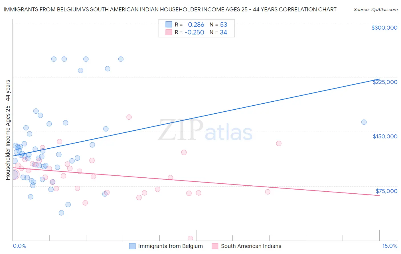 Immigrants from Belgium vs South American Indian Householder Income Ages 25 - 44 years