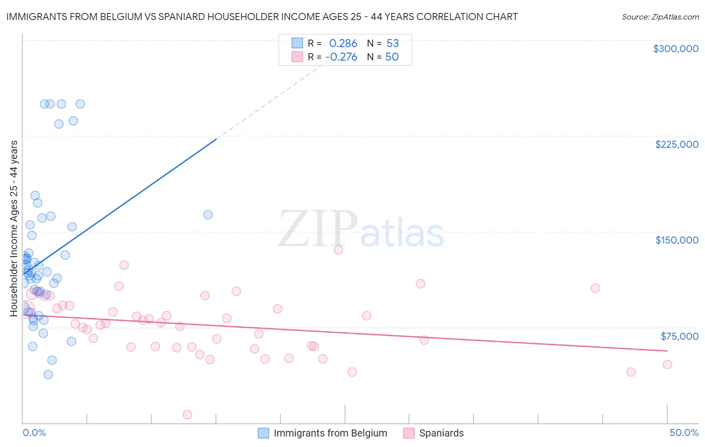 Immigrants from Belgium vs Spaniard Householder Income Ages 25 - 44 years