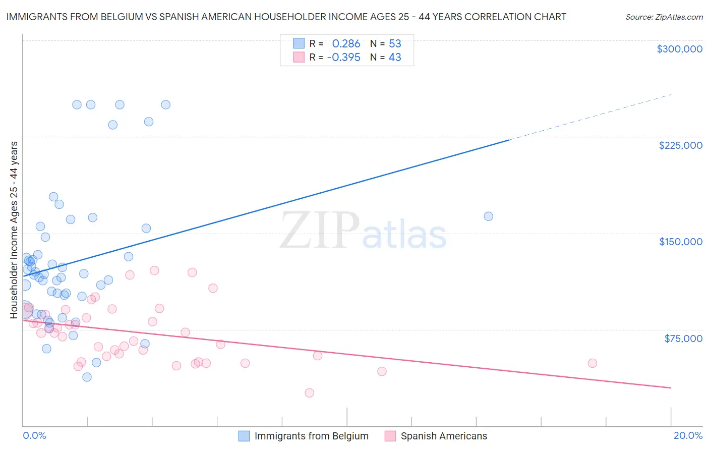 Immigrants from Belgium vs Spanish American Householder Income Ages 25 - 44 years