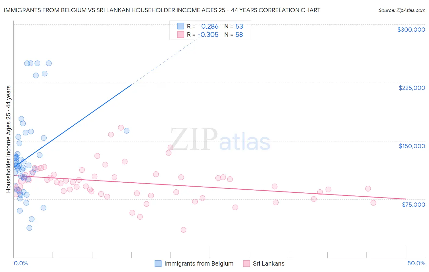 Immigrants from Belgium vs Sri Lankan Householder Income Ages 25 - 44 years