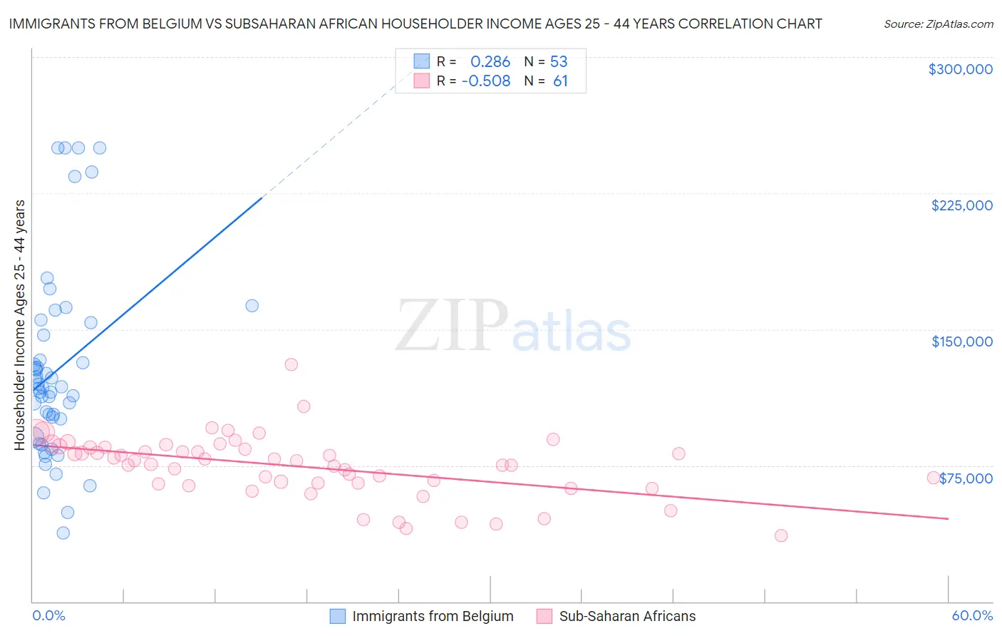 Immigrants from Belgium vs Subsaharan African Householder Income Ages 25 - 44 years