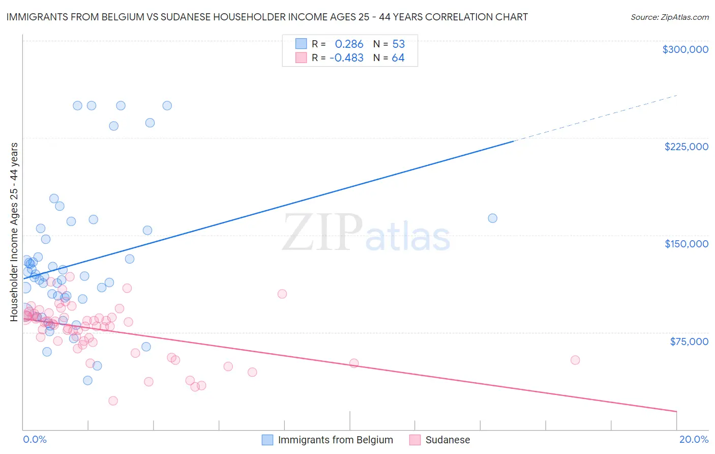 Immigrants from Belgium vs Sudanese Householder Income Ages 25 - 44 years