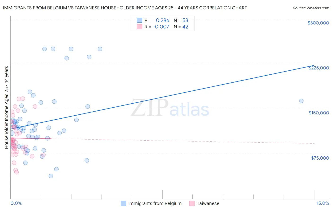 Immigrants from Belgium vs Taiwanese Householder Income Ages 25 - 44 years