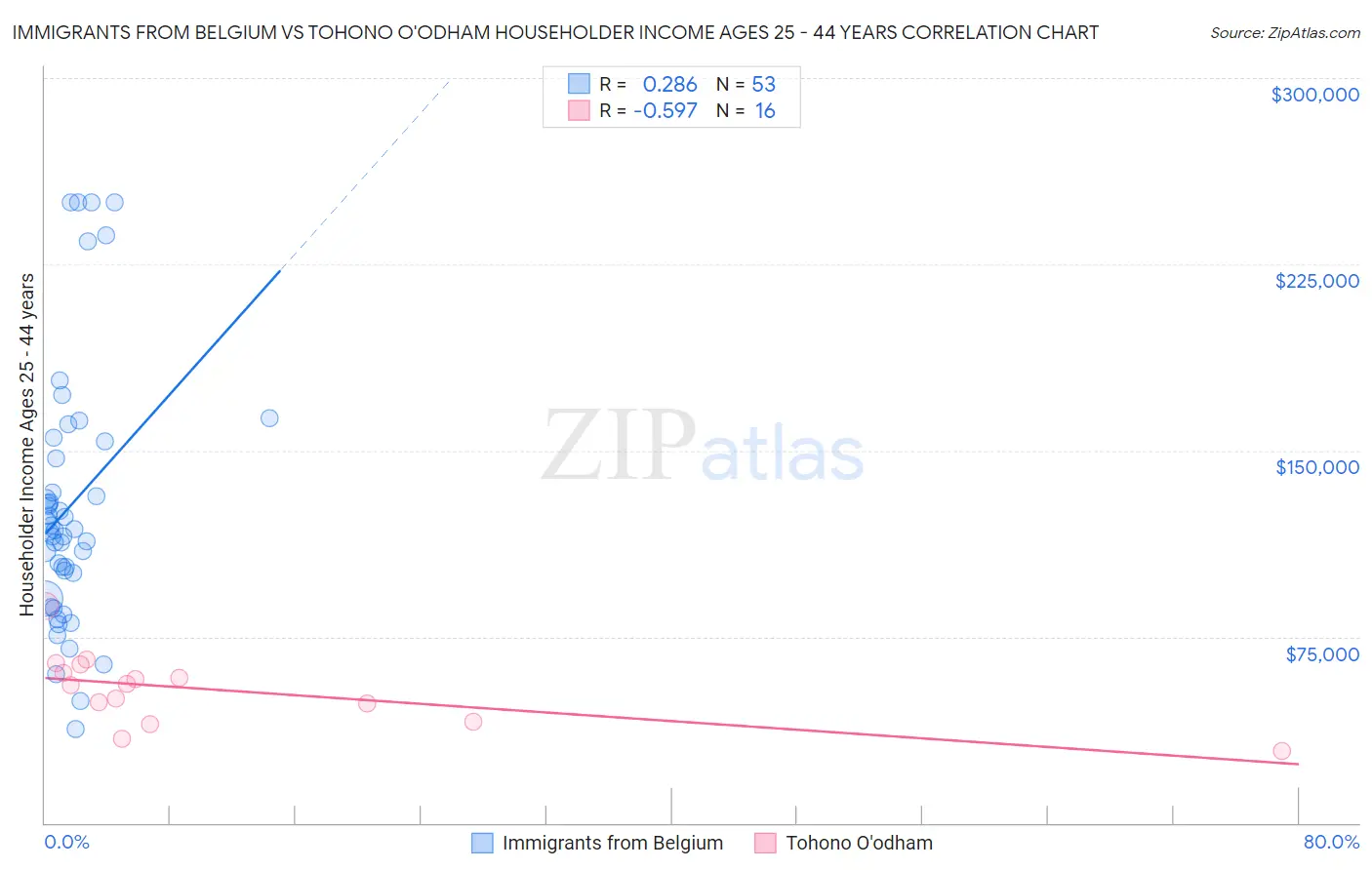 Immigrants from Belgium vs Tohono O'odham Householder Income Ages 25 - 44 years