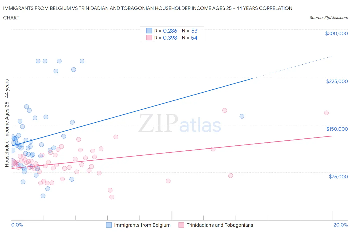 Immigrants from Belgium vs Trinidadian and Tobagonian Householder Income Ages 25 - 44 years