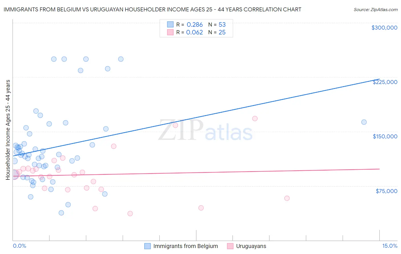 Immigrants from Belgium vs Uruguayan Householder Income Ages 25 - 44 years