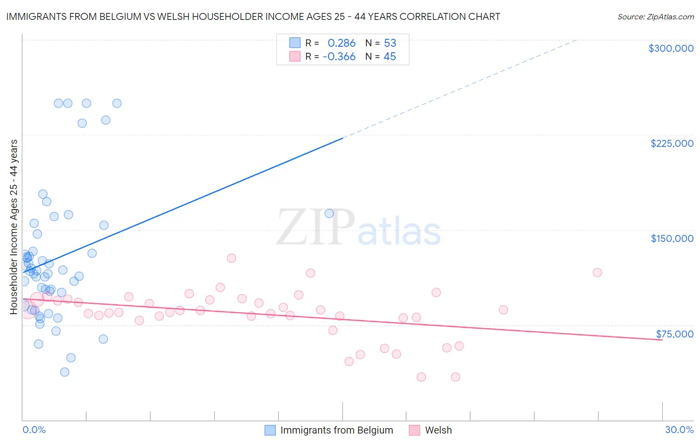 Immigrants from Belgium vs Welsh Householder Income Ages 25 - 44 years