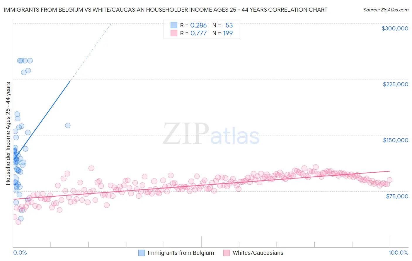 Immigrants from Belgium vs White/Caucasian Householder Income Ages 25 - 44 years