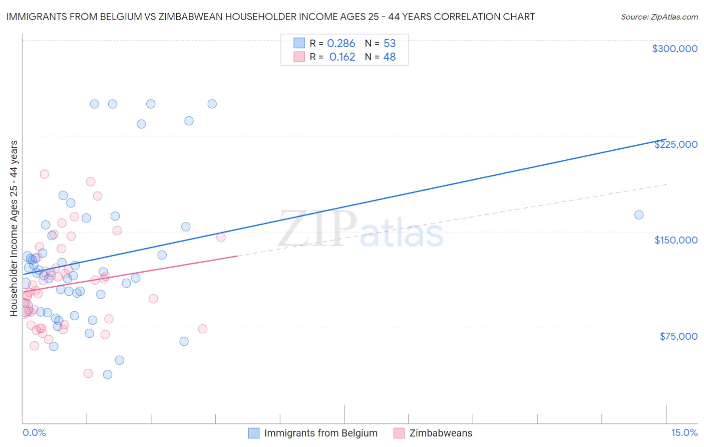 Immigrants from Belgium vs Zimbabwean Householder Income Ages 25 - 44 years