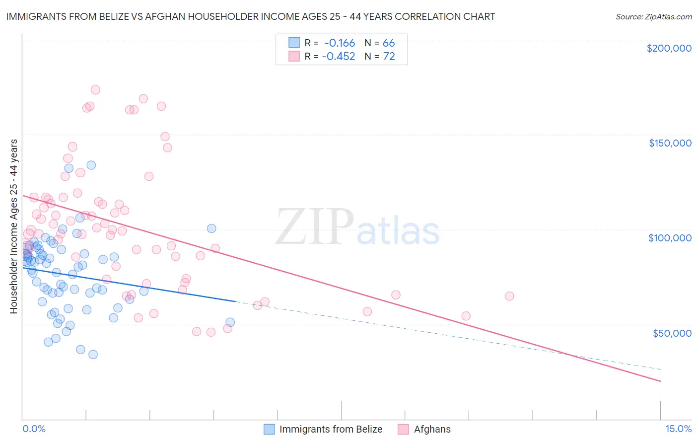 Immigrants from Belize vs Afghan Householder Income Ages 25 - 44 years