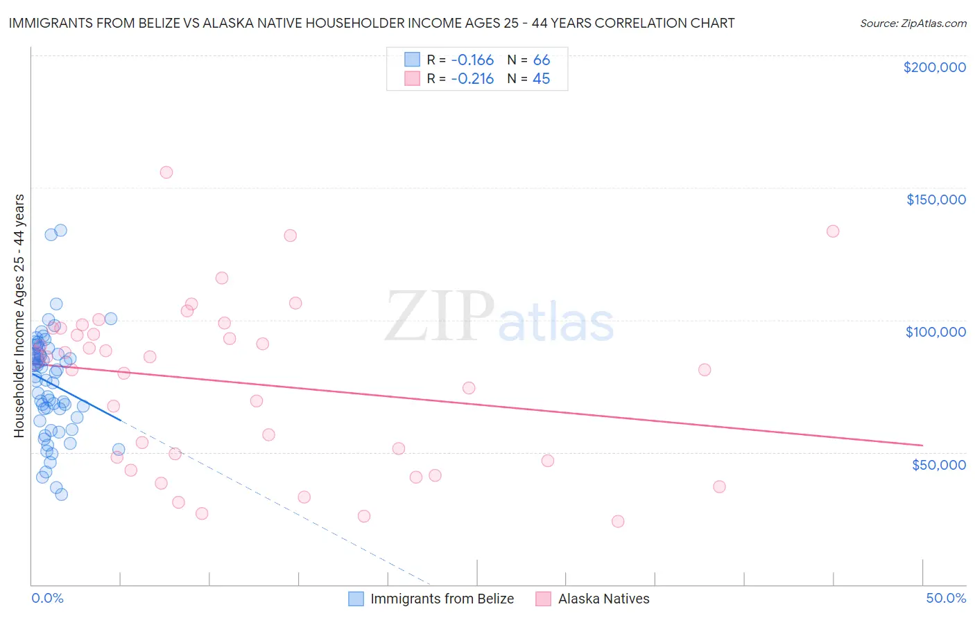 Immigrants from Belize vs Alaska Native Householder Income Ages 25 - 44 years