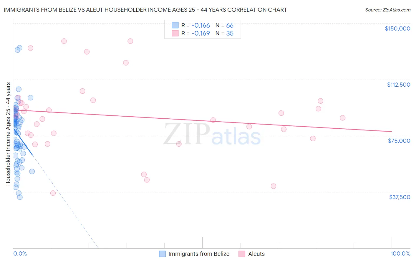 Immigrants from Belize vs Aleut Householder Income Ages 25 - 44 years