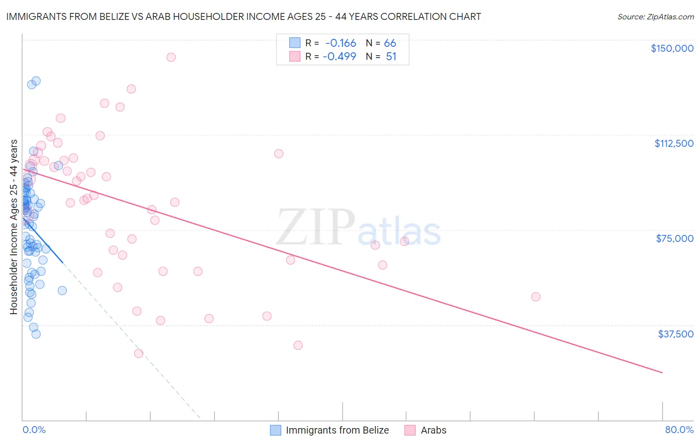 Immigrants from Belize vs Arab Householder Income Ages 25 - 44 years