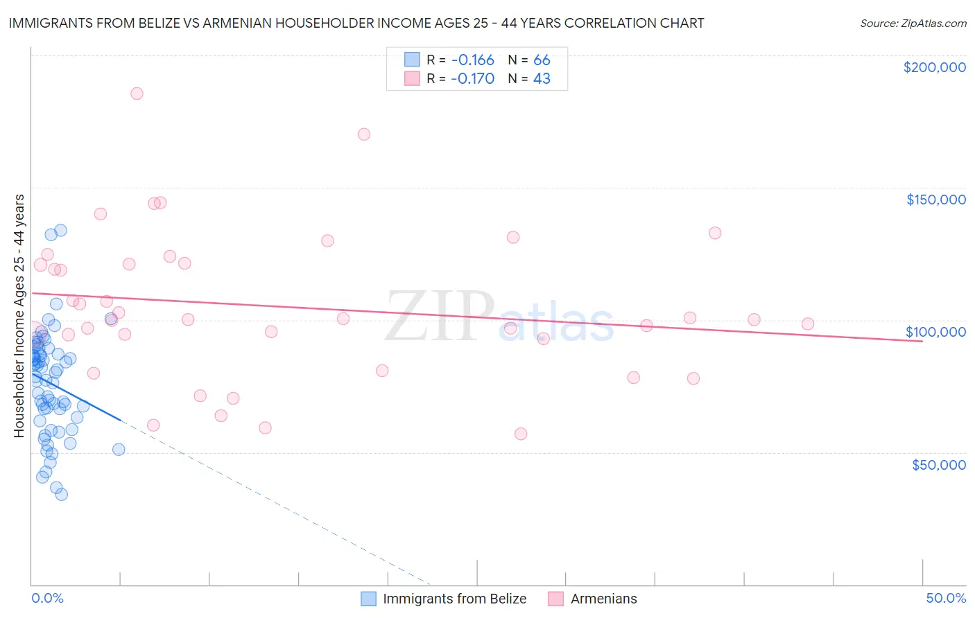 Immigrants from Belize vs Armenian Householder Income Ages 25 - 44 years