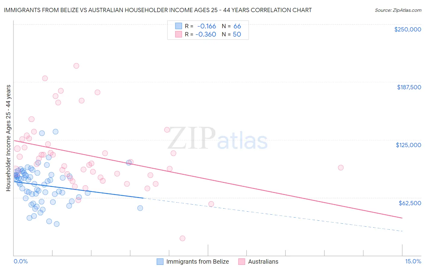 Immigrants from Belize vs Australian Householder Income Ages 25 - 44 years
