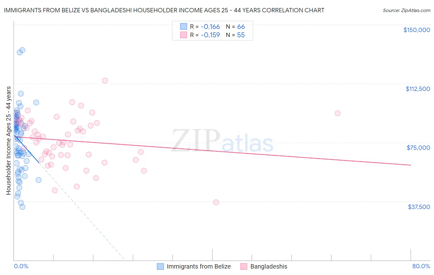 Immigrants from Belize vs Bangladeshi Householder Income Ages 25 - 44 years