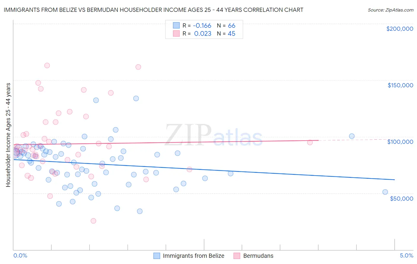 Immigrants from Belize vs Bermudan Householder Income Ages 25 - 44 years