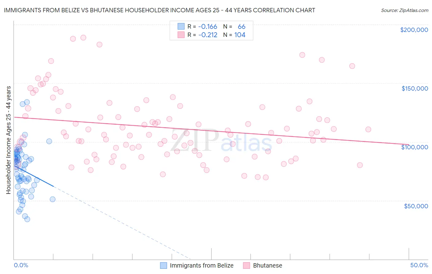 Immigrants from Belize vs Bhutanese Householder Income Ages 25 - 44 years