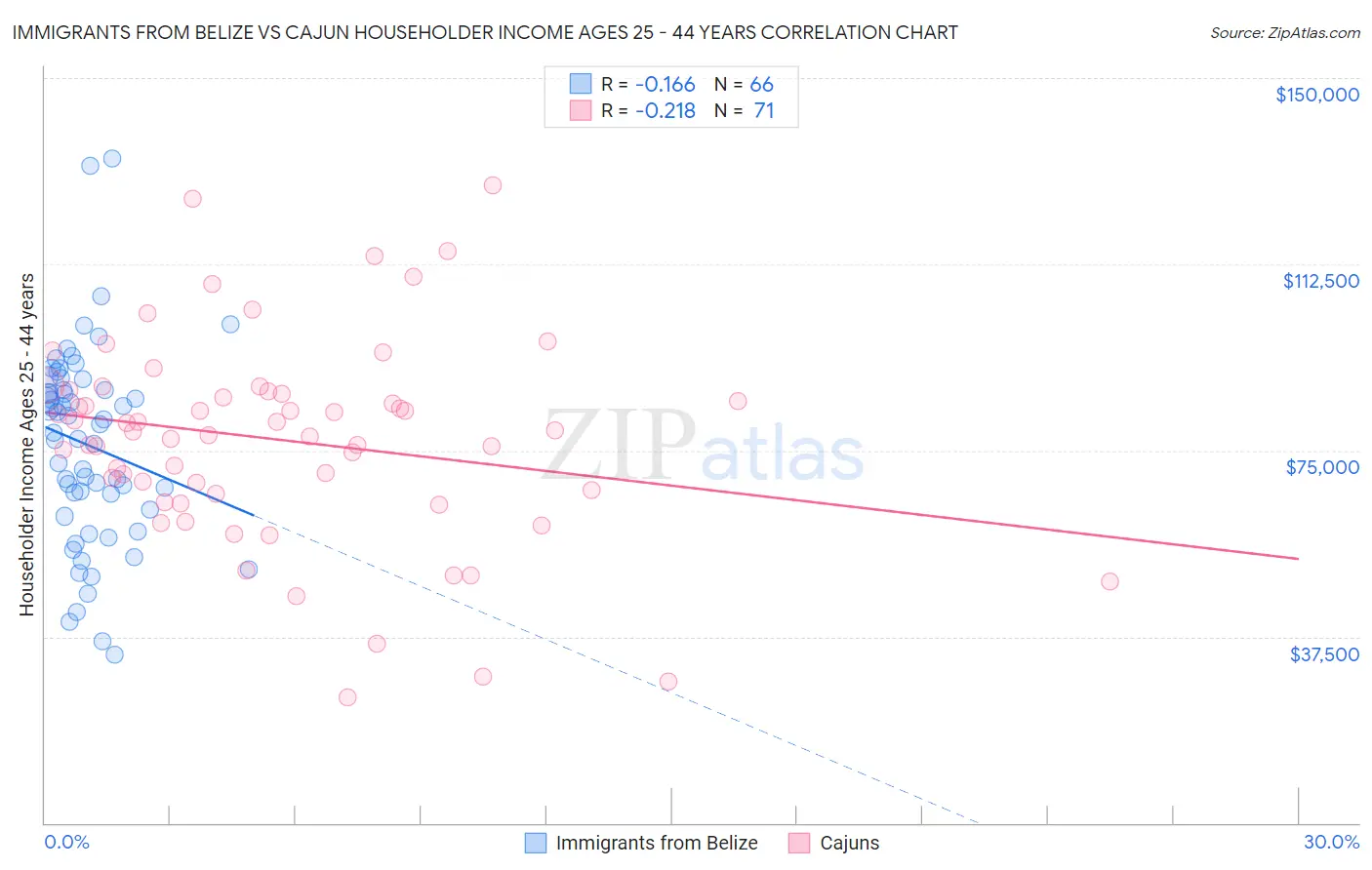 Immigrants from Belize vs Cajun Householder Income Ages 25 - 44 years