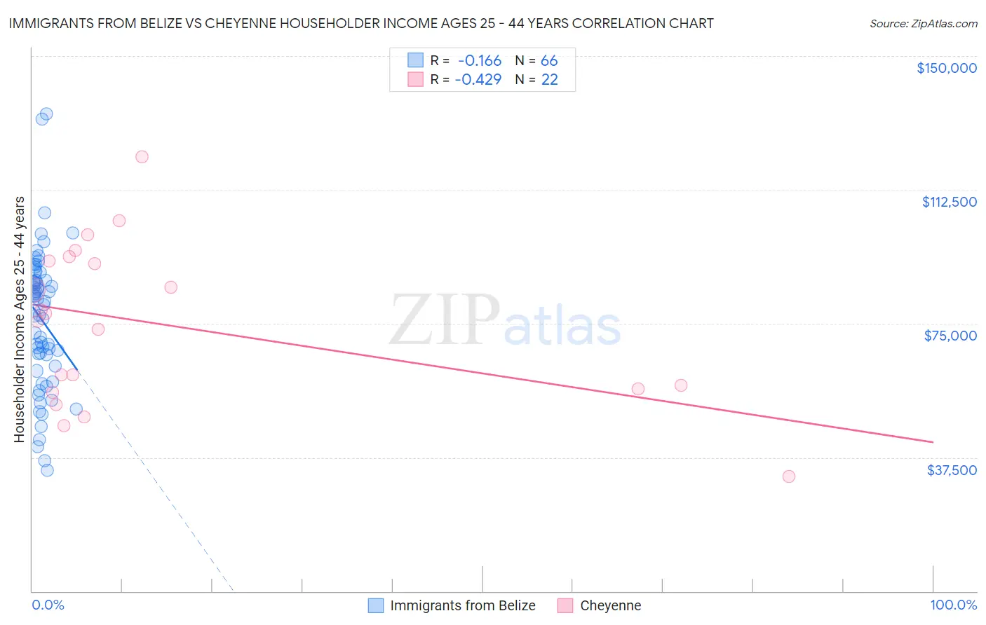 Immigrants from Belize vs Cheyenne Householder Income Ages 25 - 44 years