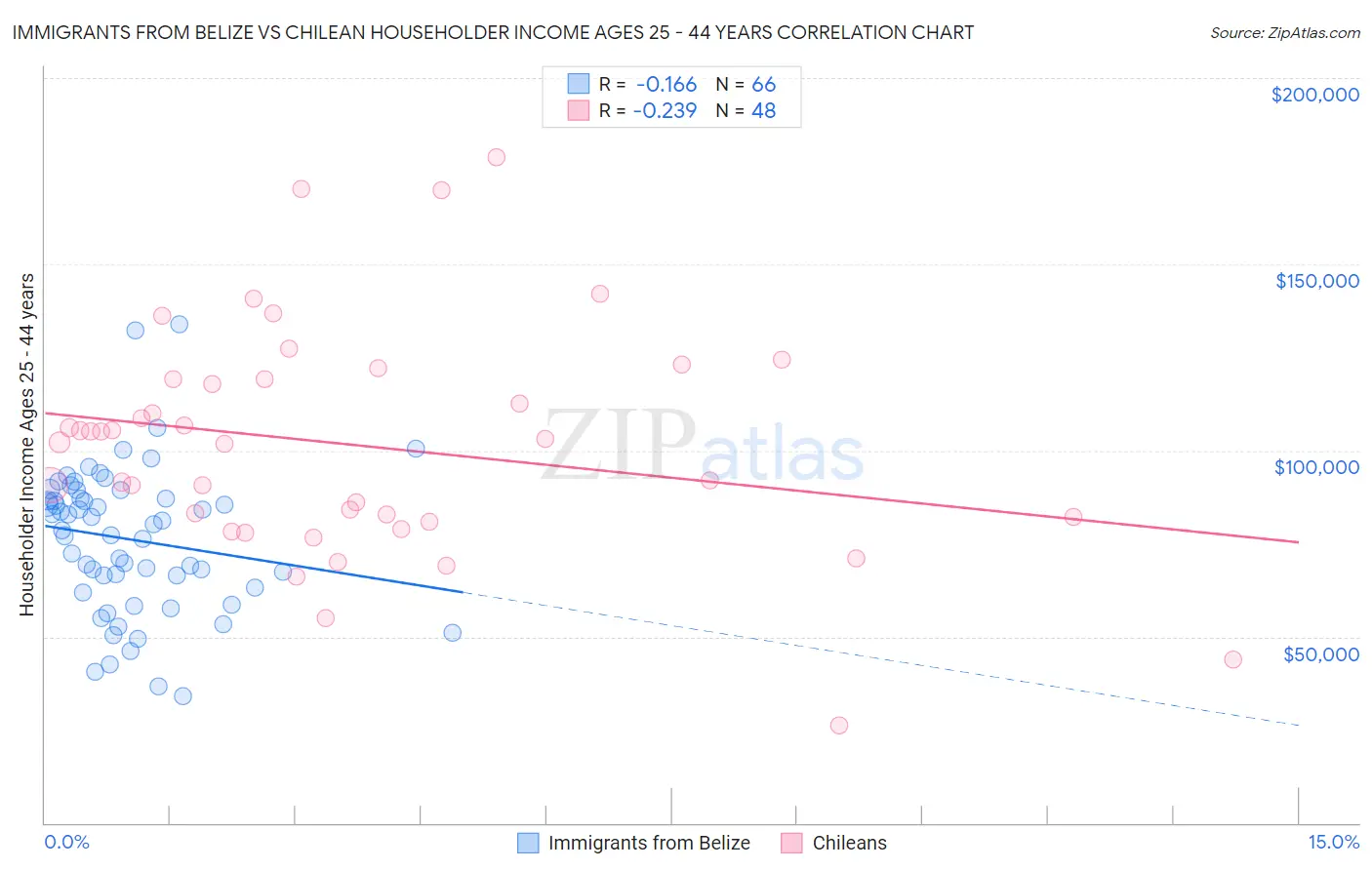 Immigrants from Belize vs Chilean Householder Income Ages 25 - 44 years