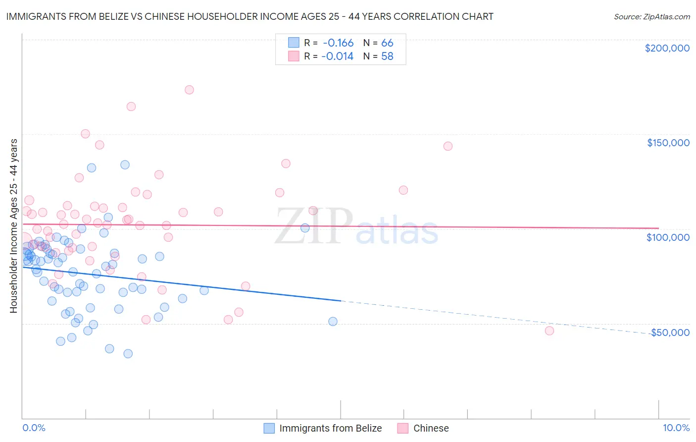 Immigrants from Belize vs Chinese Householder Income Ages 25 - 44 years
