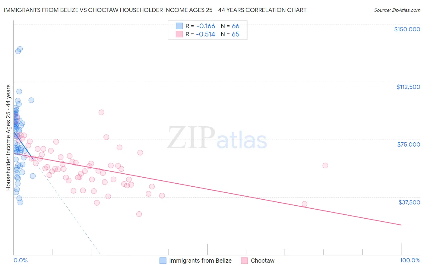 Immigrants from Belize vs Choctaw Householder Income Ages 25 - 44 years