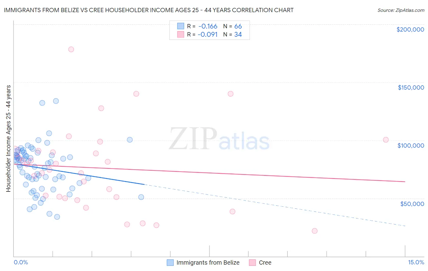 Immigrants from Belize vs Cree Householder Income Ages 25 - 44 years