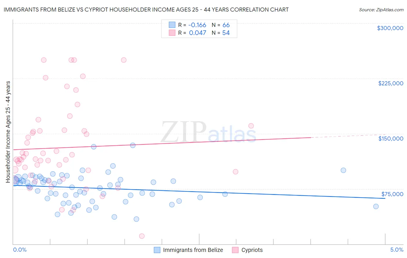 Immigrants from Belize vs Cypriot Householder Income Ages 25 - 44 years