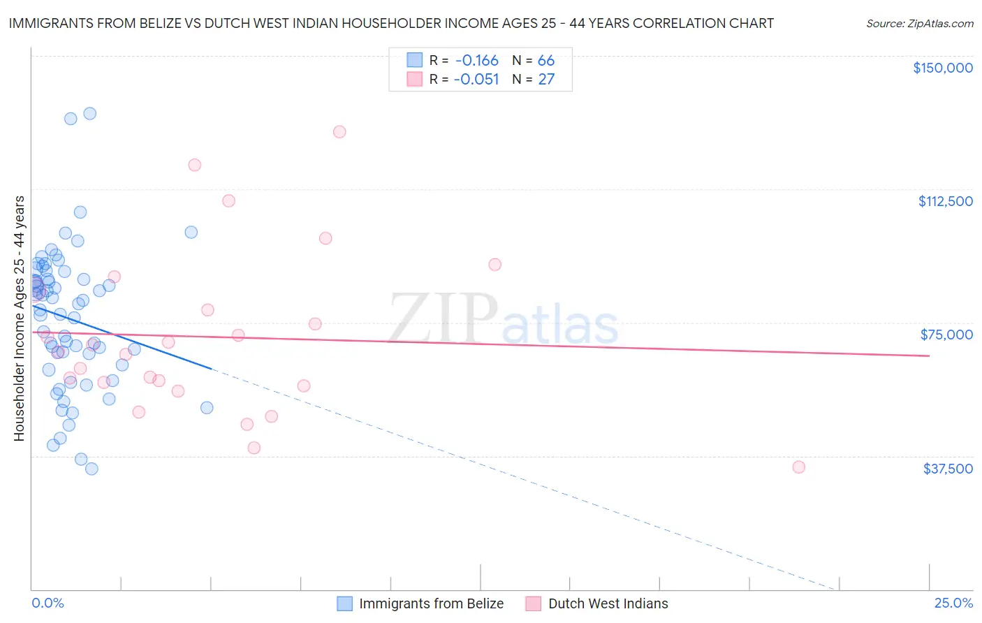 Immigrants from Belize vs Dutch West Indian Householder Income Ages 25 - 44 years