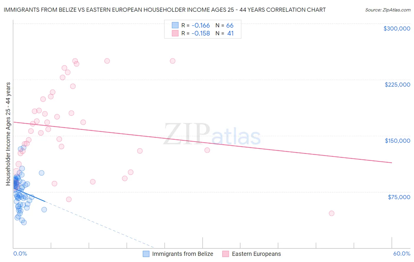 Immigrants from Belize vs Eastern European Householder Income Ages 25 - 44 years