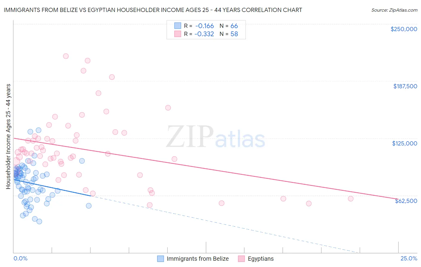 Immigrants from Belize vs Egyptian Householder Income Ages 25 - 44 years