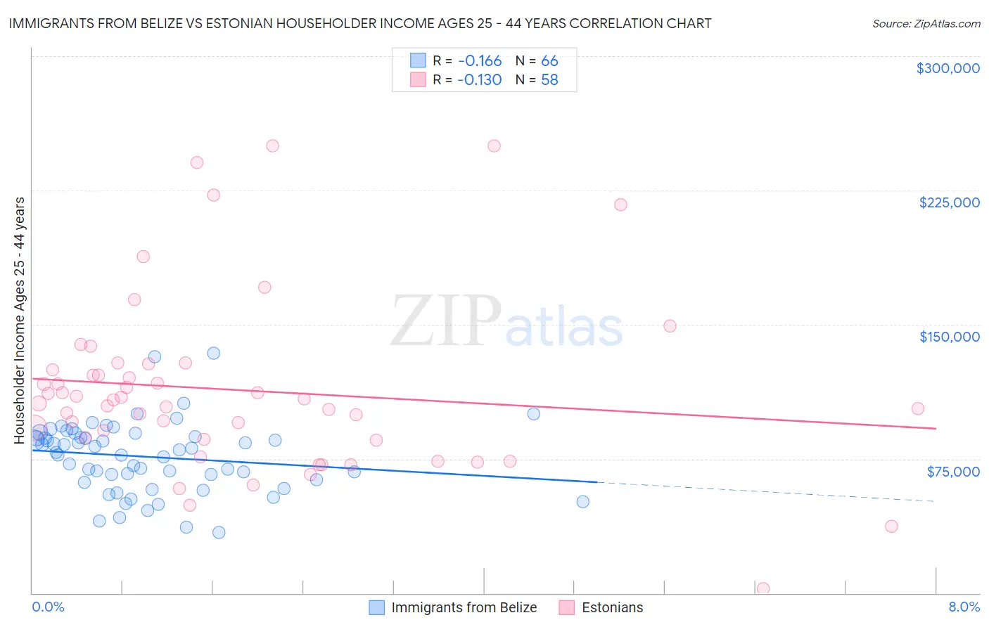 Immigrants from Belize vs Estonian Householder Income Ages 25 - 44 years