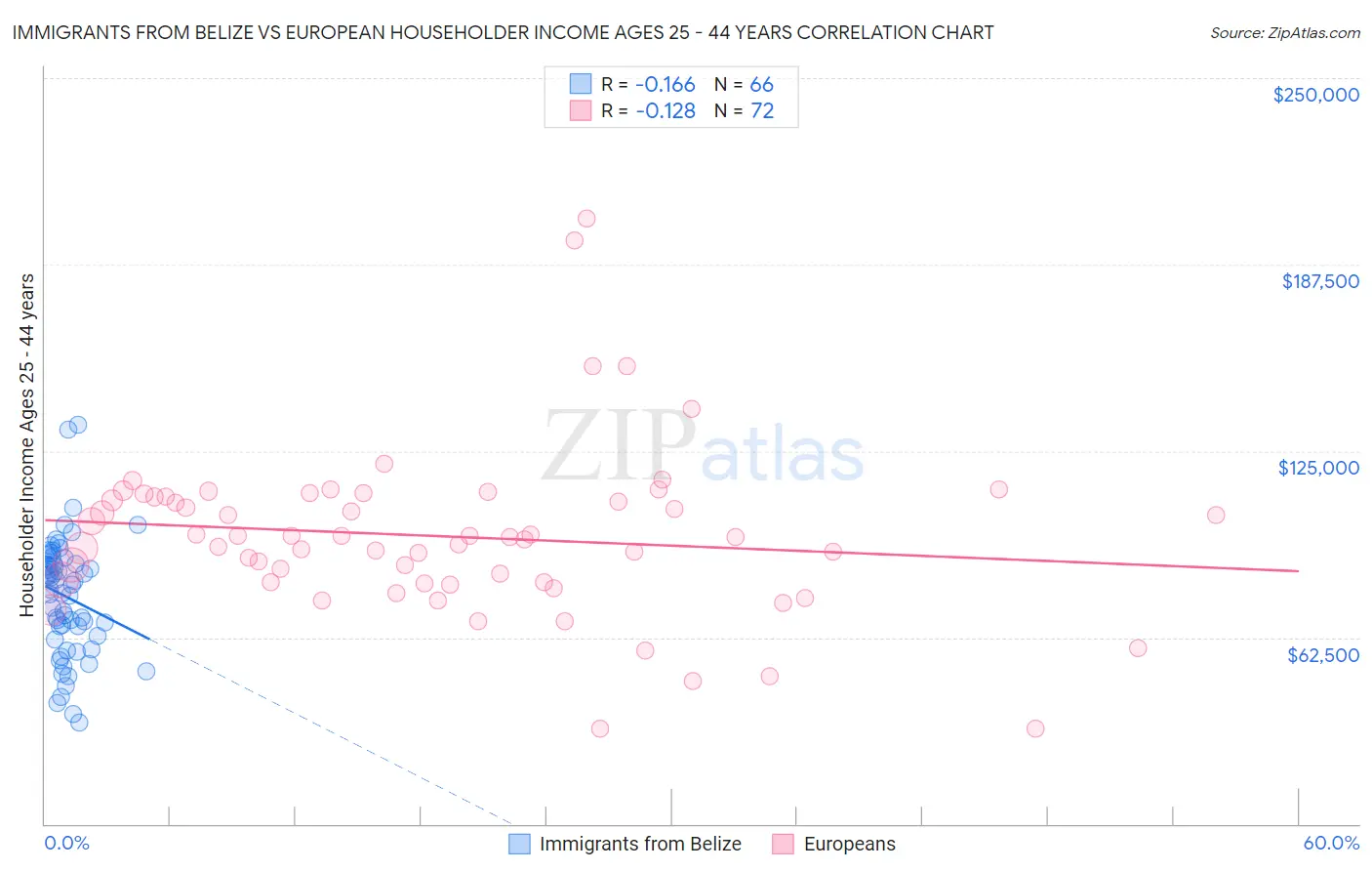 Immigrants from Belize vs European Householder Income Ages 25 - 44 years