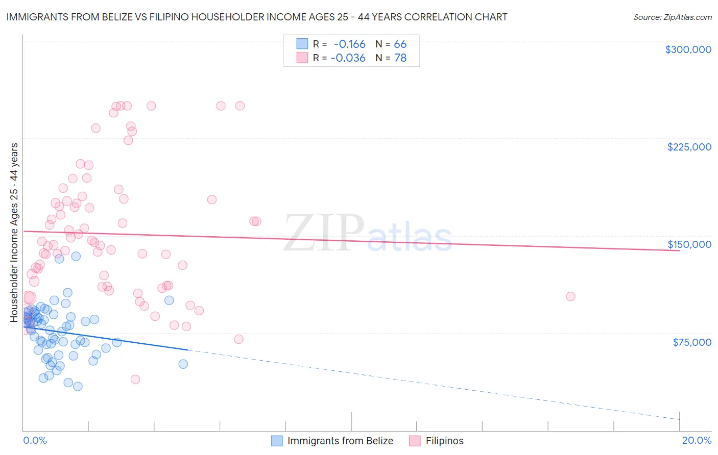 Immigrants from Belize vs Filipino Householder Income Ages 25 - 44 years