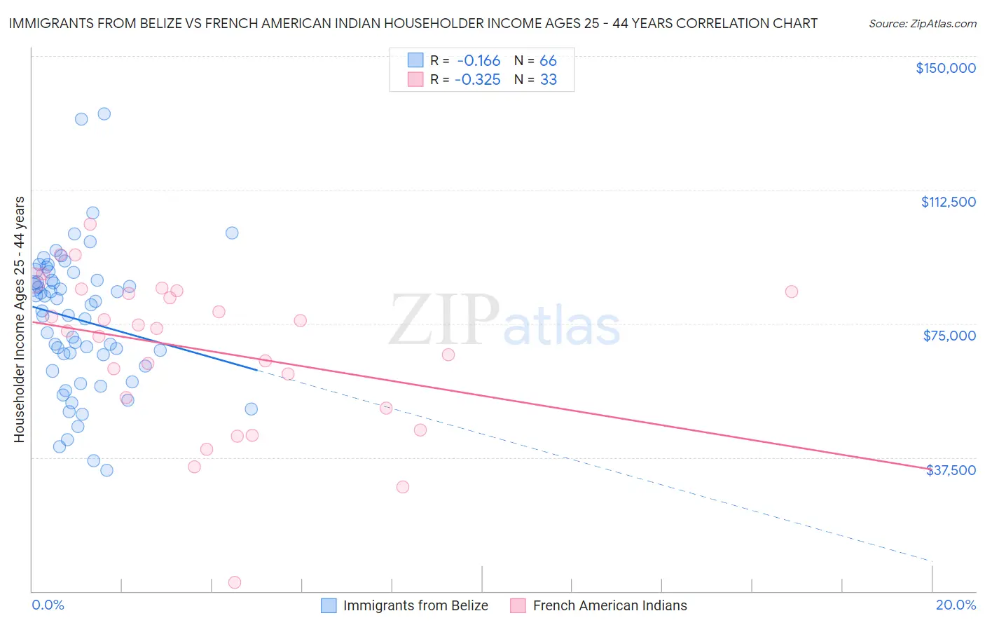 Immigrants from Belize vs French American Indian Householder Income Ages 25 - 44 years