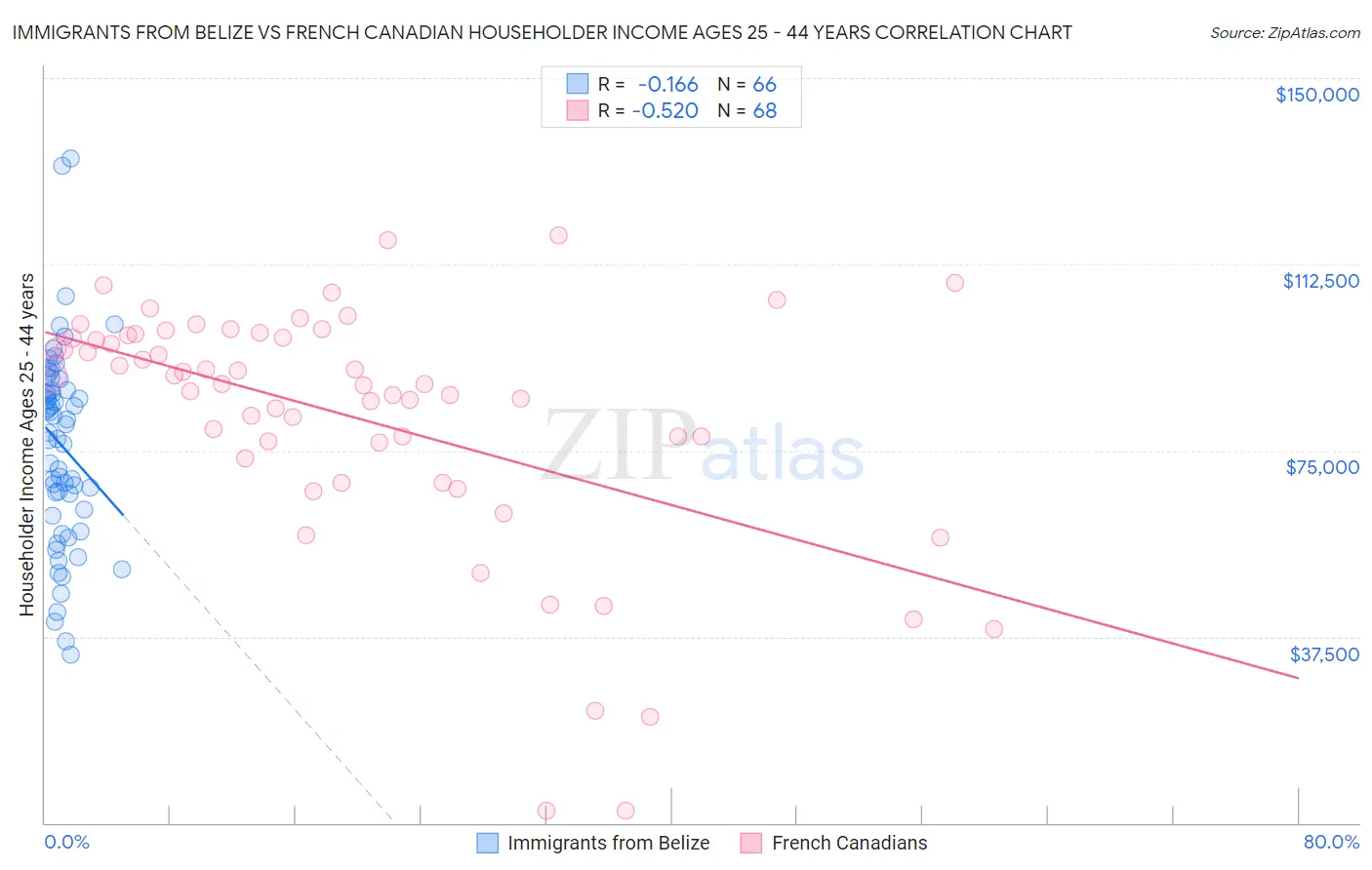 Immigrants from Belize vs French Canadian Householder Income Ages 25 - 44 years