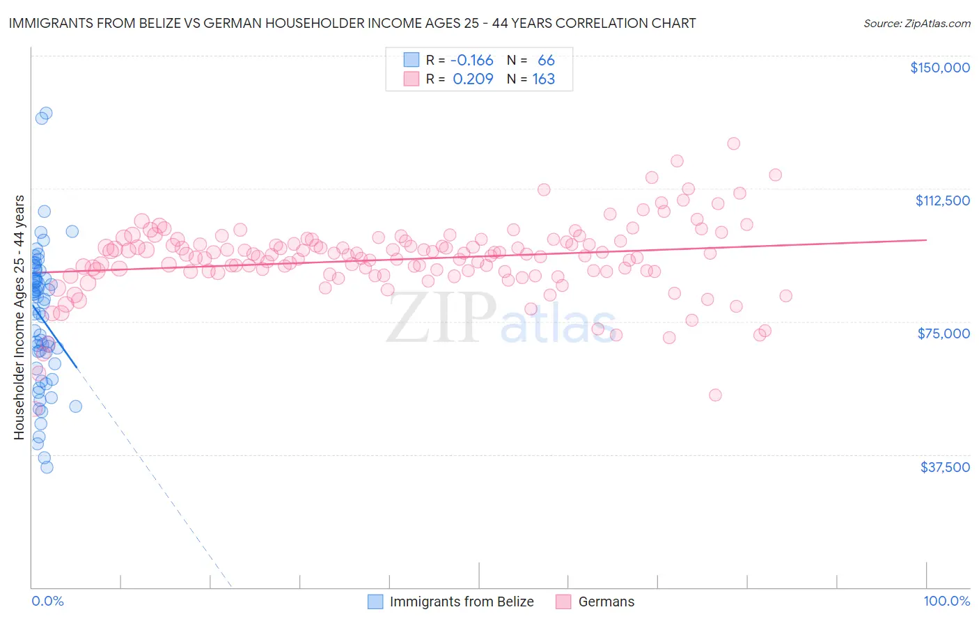 Immigrants from Belize vs German Householder Income Ages 25 - 44 years