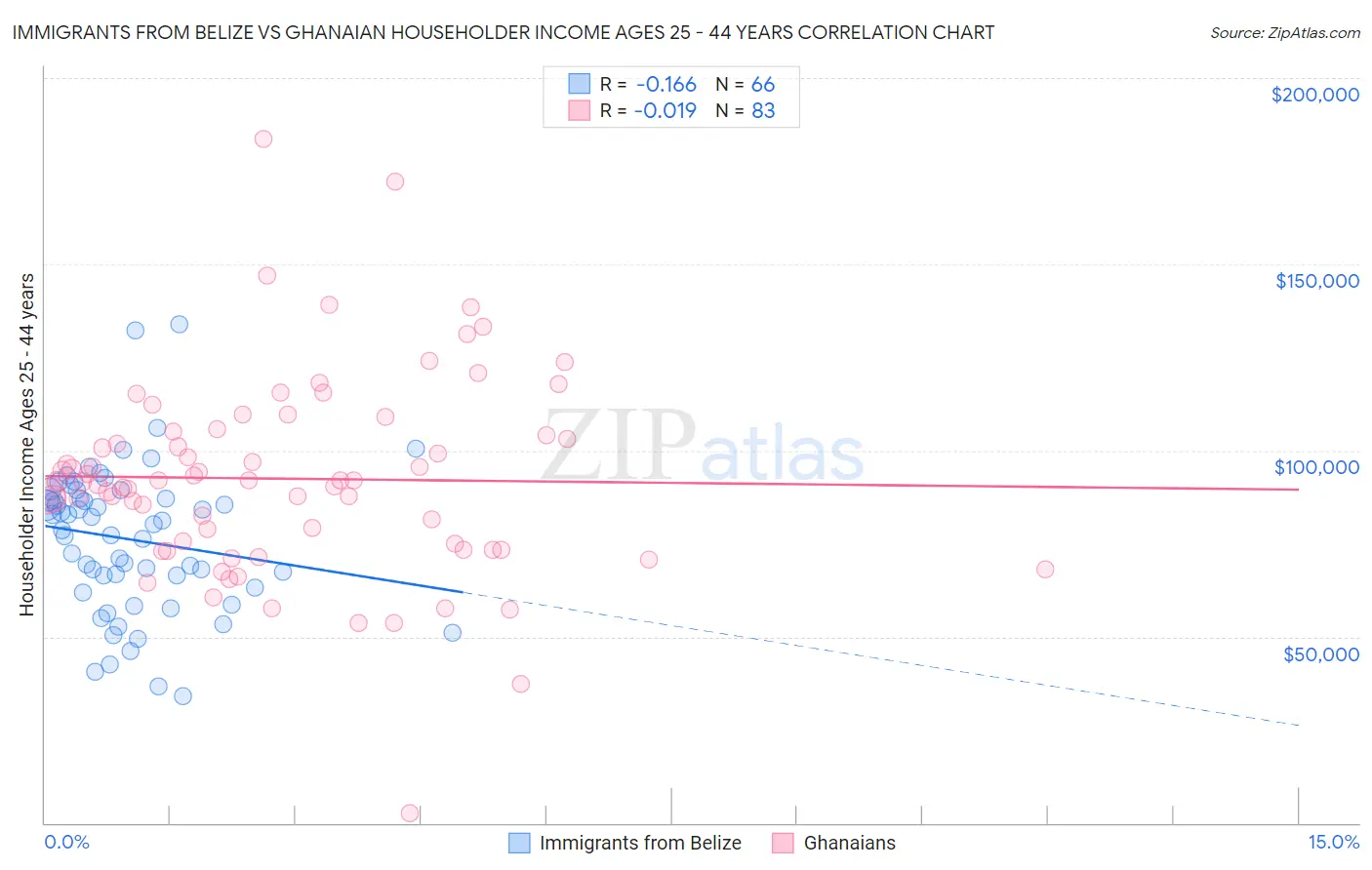 Immigrants from Belize vs Ghanaian Householder Income Ages 25 - 44 years