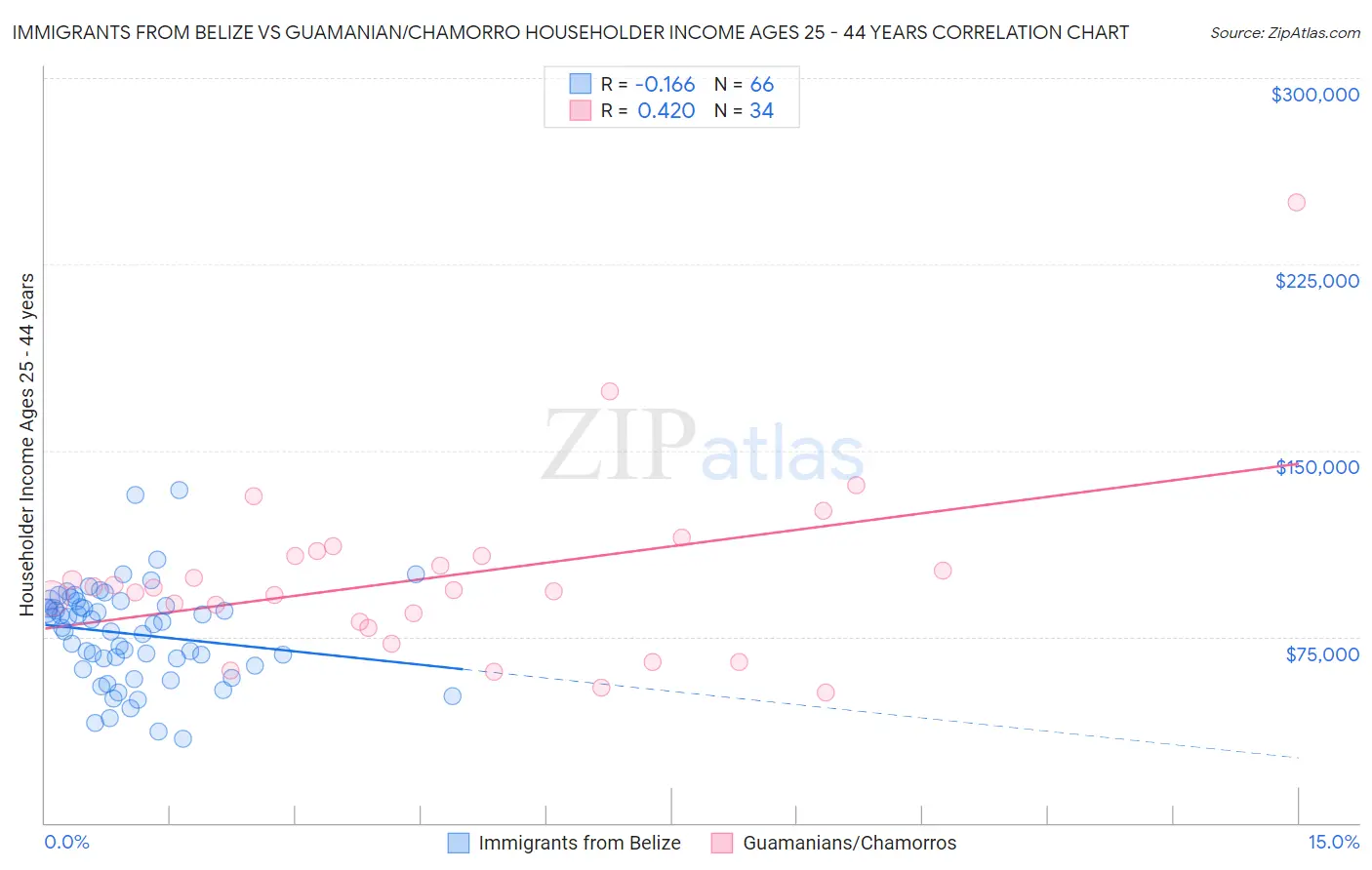 Immigrants from Belize vs Guamanian/Chamorro Householder Income Ages 25 - 44 years