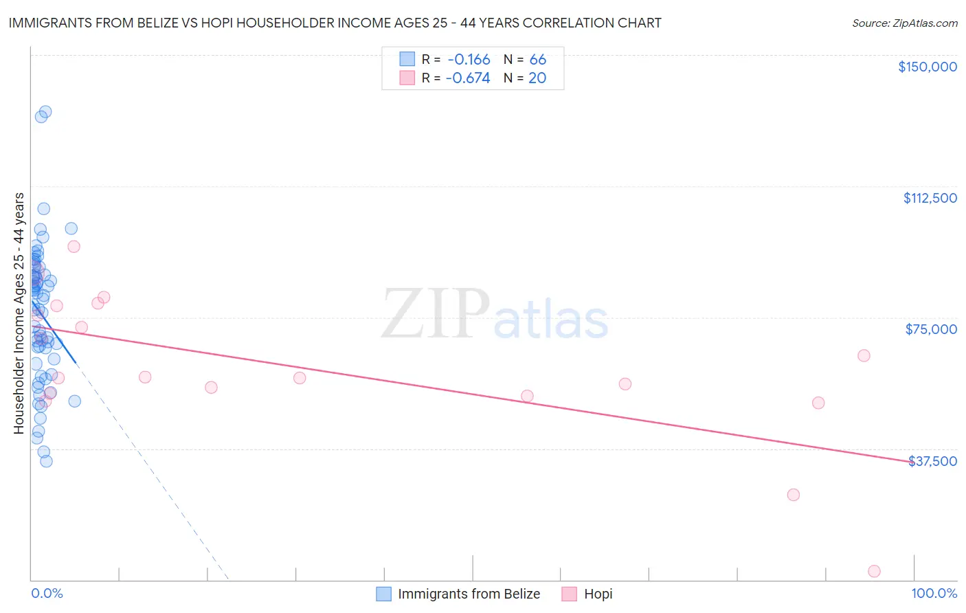 Immigrants from Belize vs Hopi Householder Income Ages 25 - 44 years