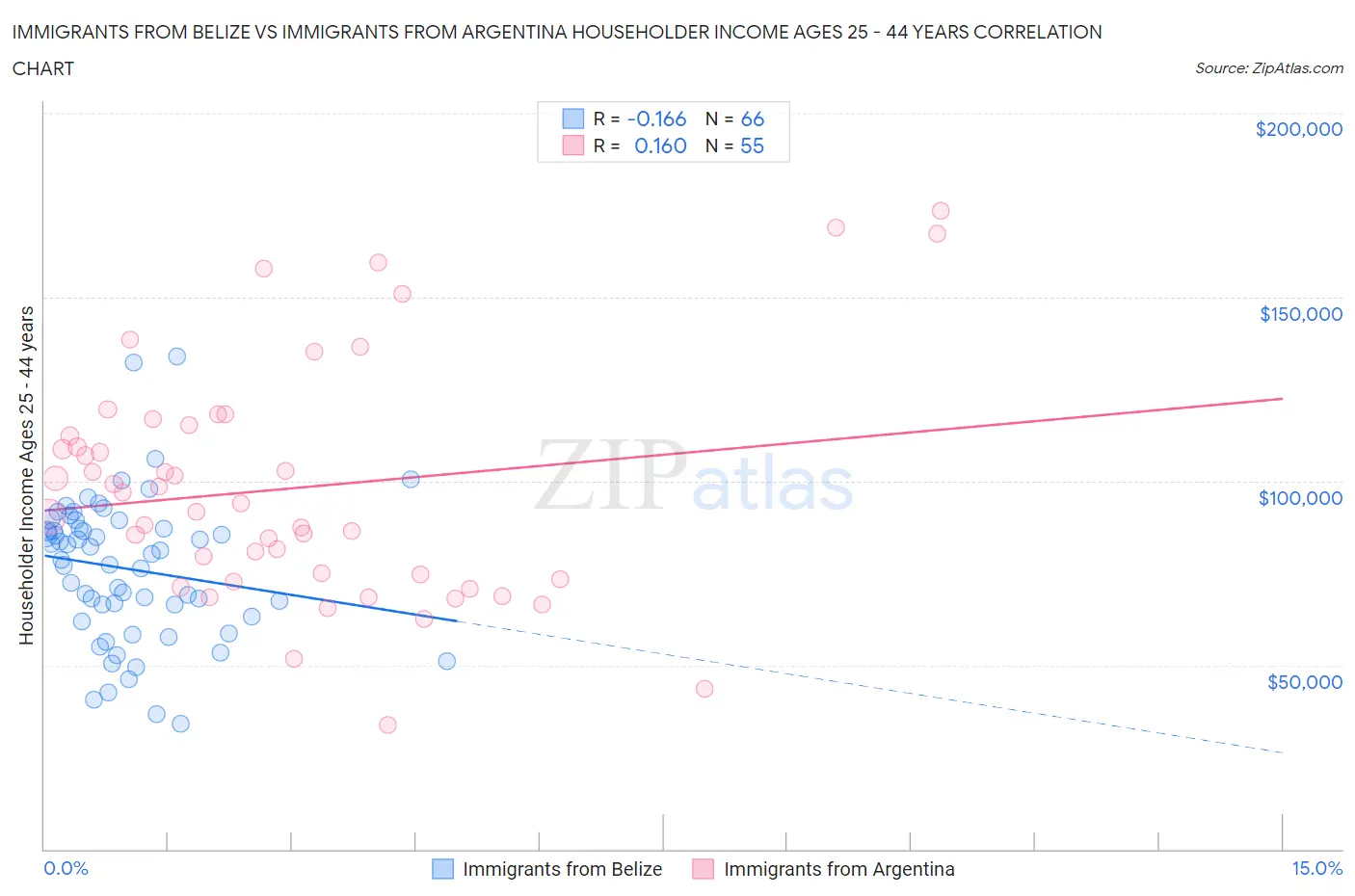 Immigrants from Belize vs Immigrants from Argentina Householder Income Ages 25 - 44 years