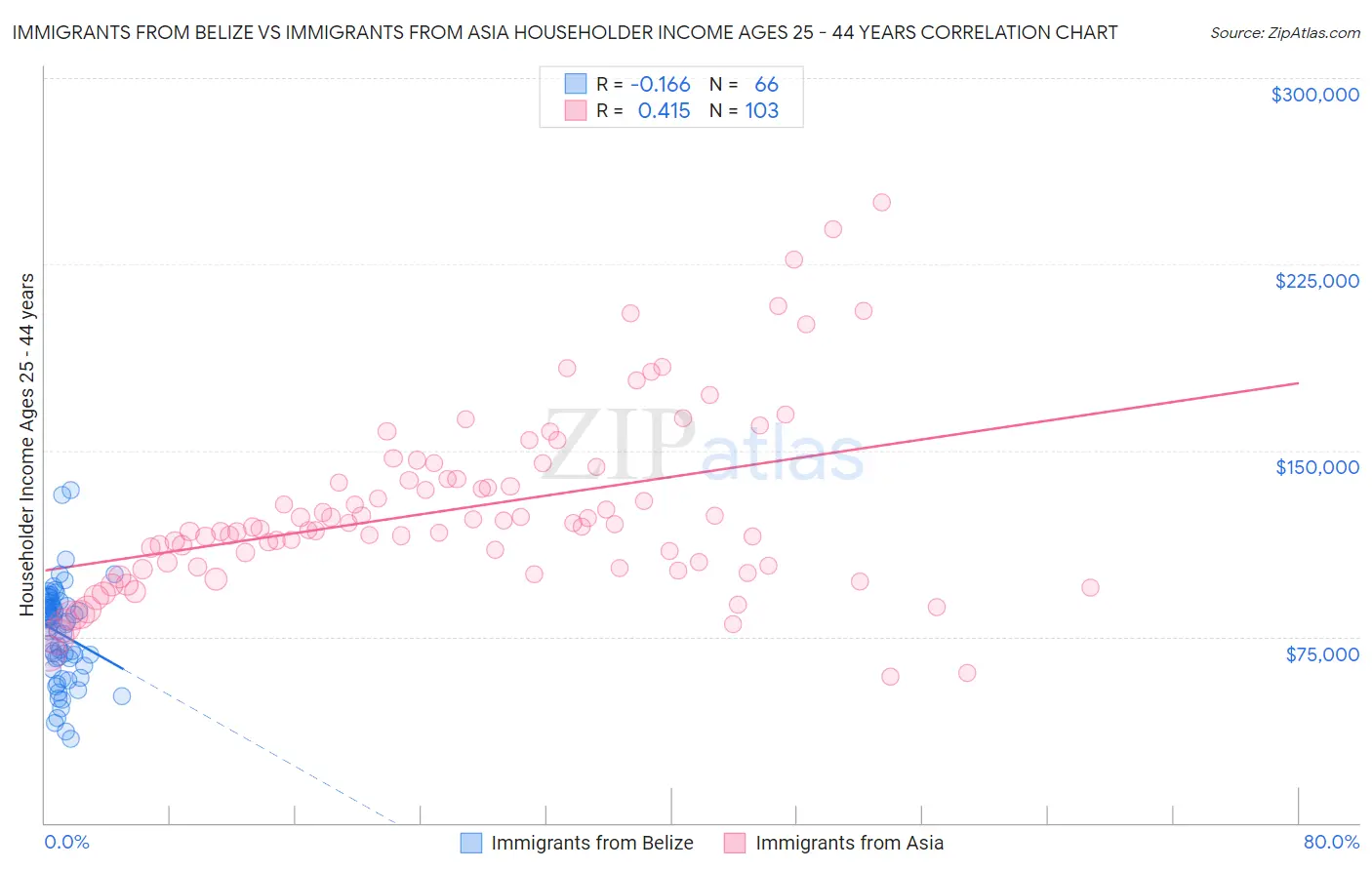 Immigrants from Belize vs Immigrants from Asia Householder Income Ages 25 - 44 years