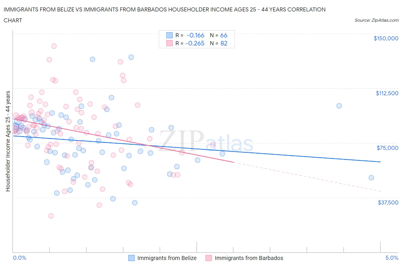 Immigrants from Belize vs Immigrants from Barbados Householder Income Ages 25 - 44 years