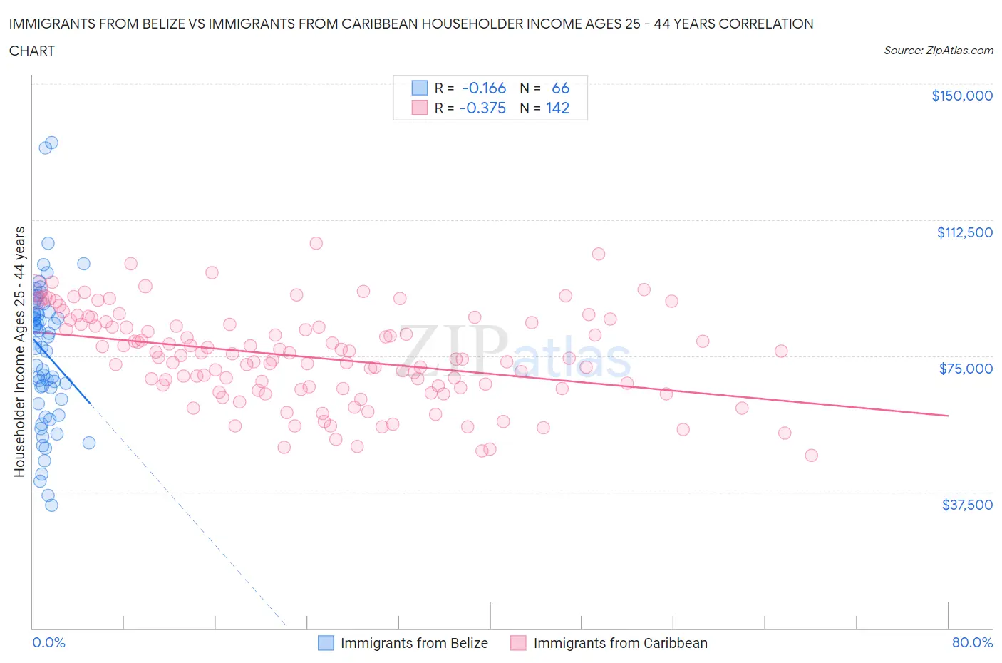 Immigrants from Belize vs Immigrants from Caribbean Householder Income Ages 25 - 44 years