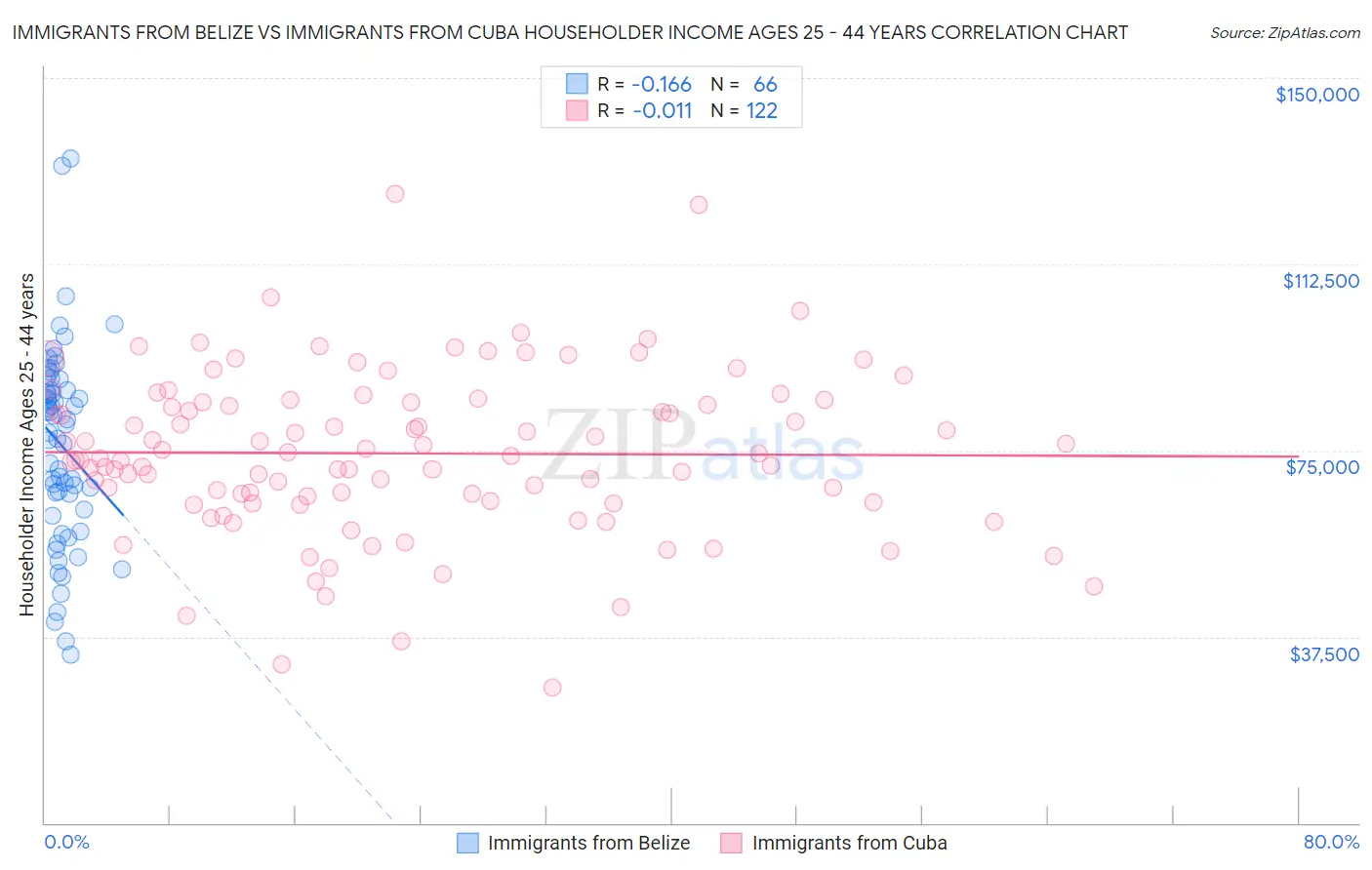 Immigrants from Belize vs Immigrants from Cuba Householder Income Ages 25 - 44 years